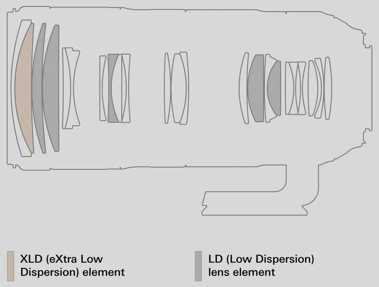 Optyka
Optyczne elementy
obejmują zazwyczaj
szkło XLD (eXtra Low
Dispersion) i LD (Low
Dispersion) w celu
wyeliminowania
aberracji w całym
zakresie zoomu,
zapewniając optymalną
rozdzielczość nawet na
krawędziach. Z kolei
powłoki eBAND
w Tamronie z linii G2
zapobiegają refleksom.