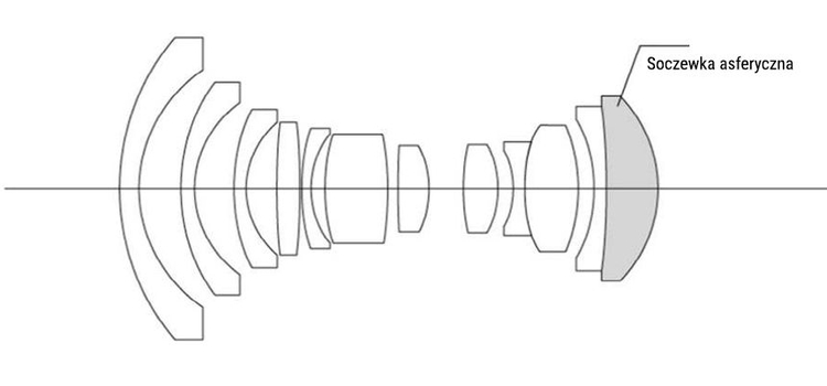 Konstrukcja optyczna obiektywu Voigtlander Ultra Wide-Heliar 12 mm f/5,6 Asph. III E